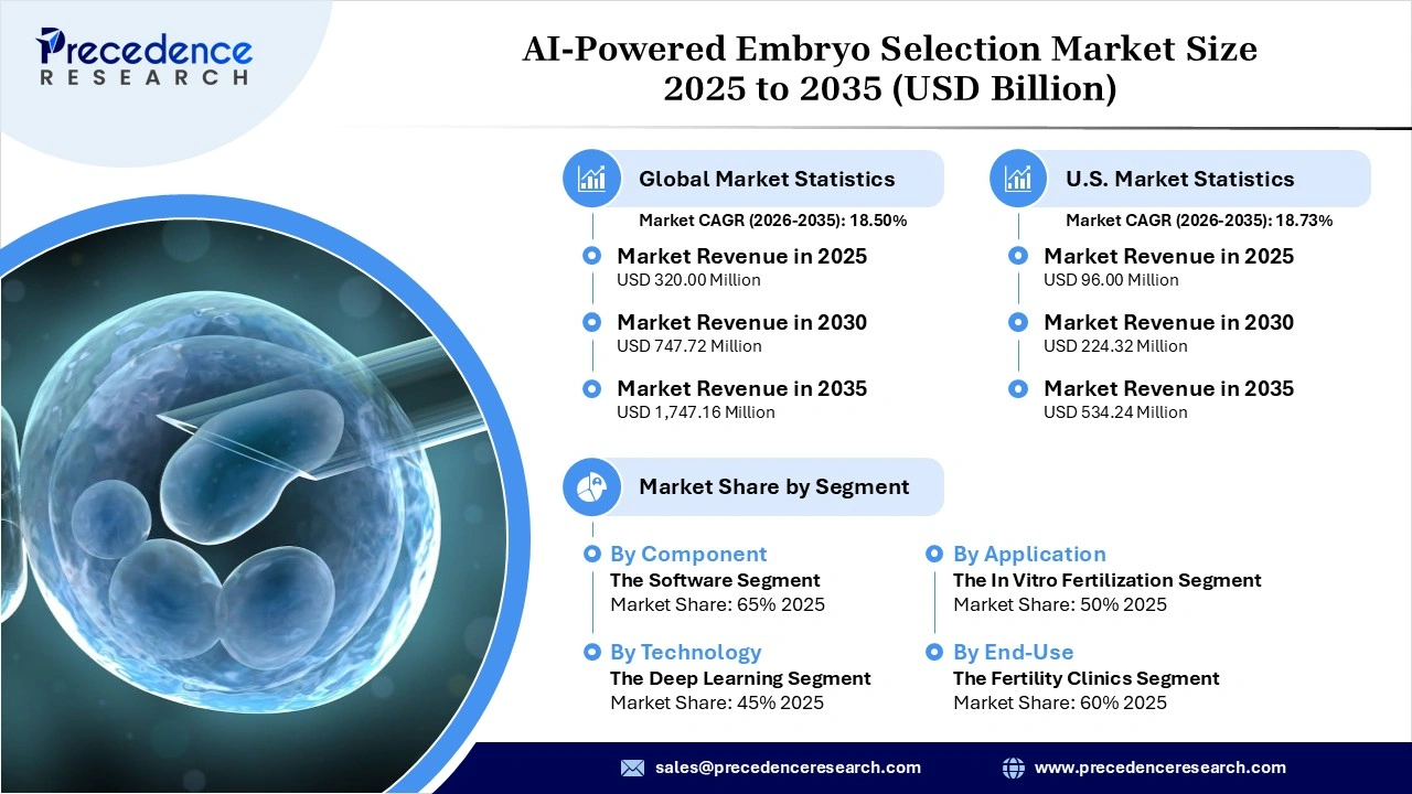 AI-Powered Embryo Selection Market Revenue Statistics
