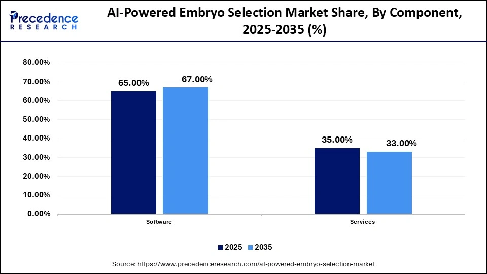 AI-Powered Embryo Selection Market Share, By Component, 2025-2035 (%)