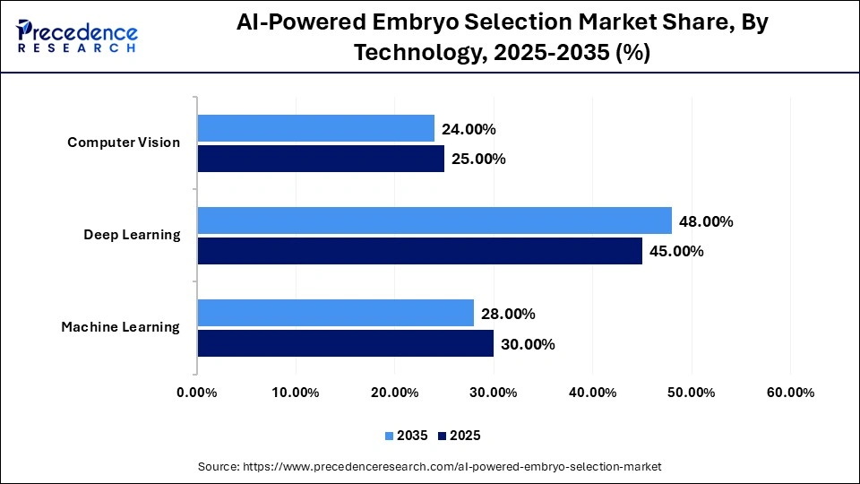 AI-Powered Embryo Selection Market Share, By Technology, 2025-2035 (%)