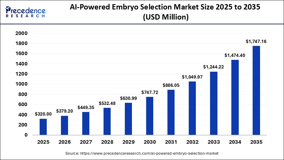 AI-Powered Embryo Selection Market Size 2025 to 2035