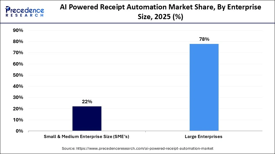 AI Powered Receipt Automation Market Share, By Enterprise Size, 2025 (%)