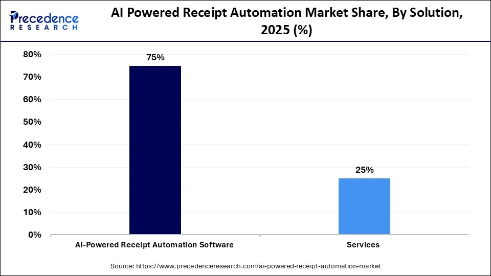 AI Powered Receipt Automation Market Share, By Solution, 2025 (%)