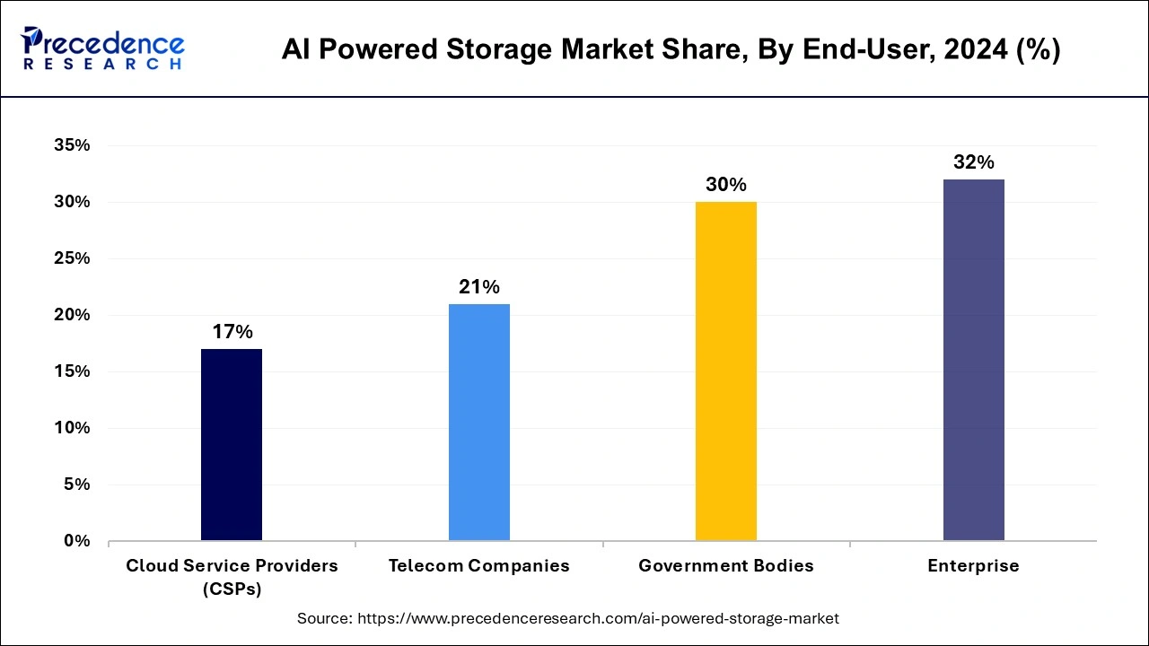 AI Powered Storage Market Share, By End-User, 2024 (%)