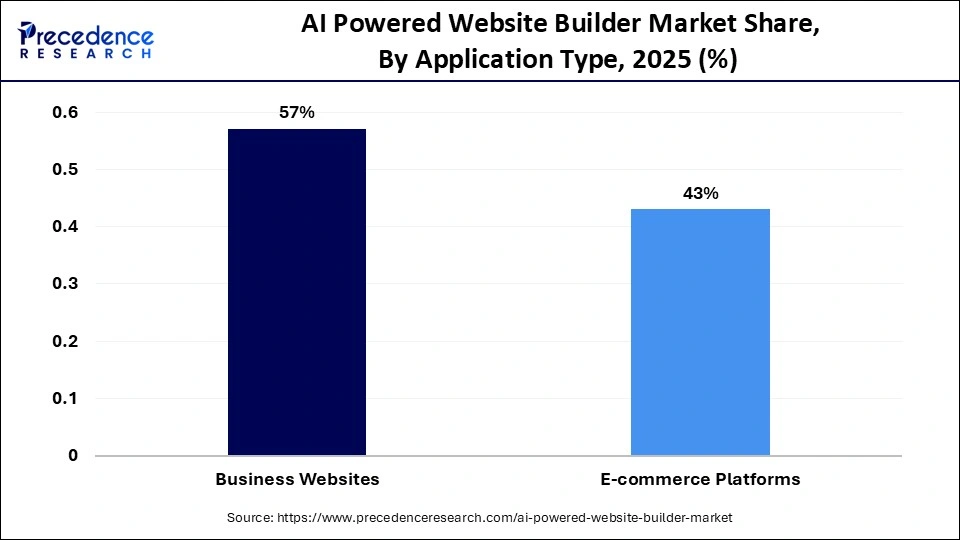  AI Powered Website Builder Market Share, By Application Type, 2025 (%)