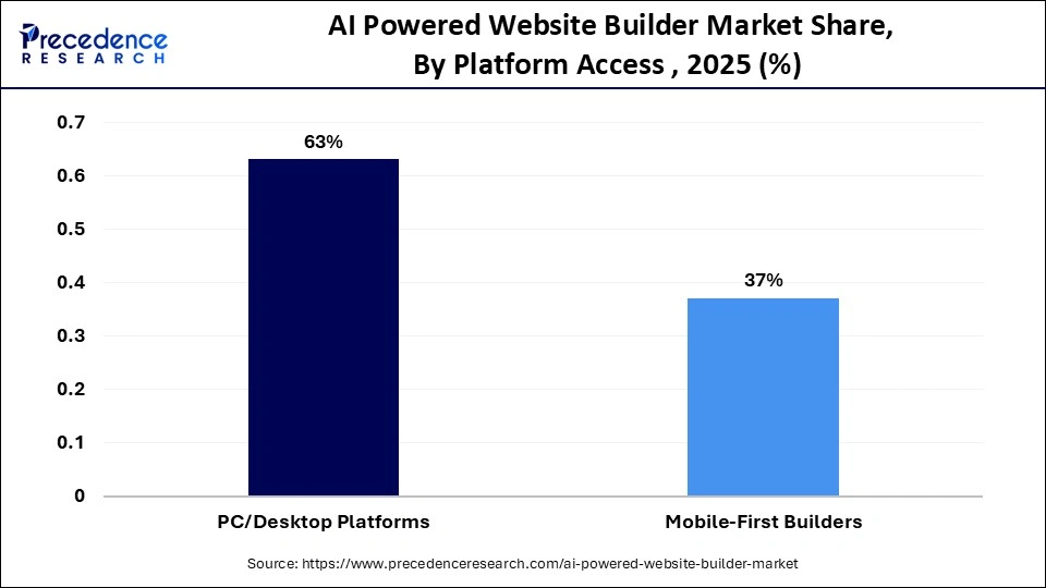 AI Powered Website Builder Market Share, By Platform Access , 2025 (%)