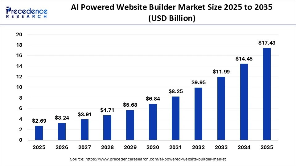 AI Powered Website Builder Market Size 2025 to 2035