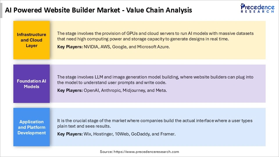 AI Powered Website Builder Market Value Chain Analysis
