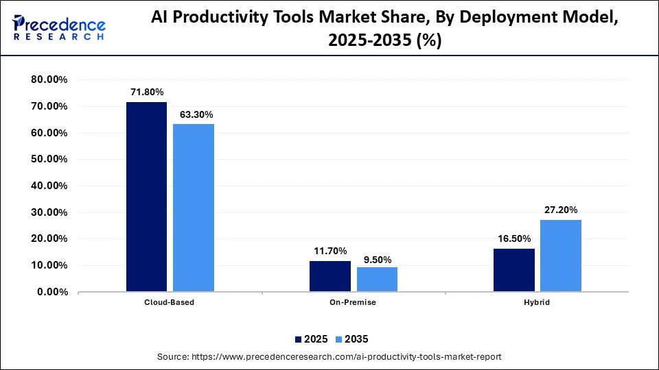 AI Productivity Tools Market Share, By Deployment Model, 2025-2035 (%)