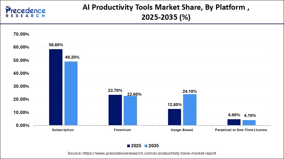 AI Productivity Tools Market Share, By Platform , 2025-2035 (%)