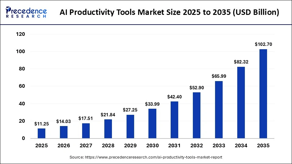 AI Productivity Tools Market Size 2026 to 2035