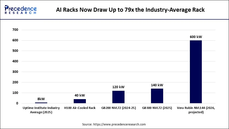 AI Racks Now Draw Up to 79x the Industry-Average Rack