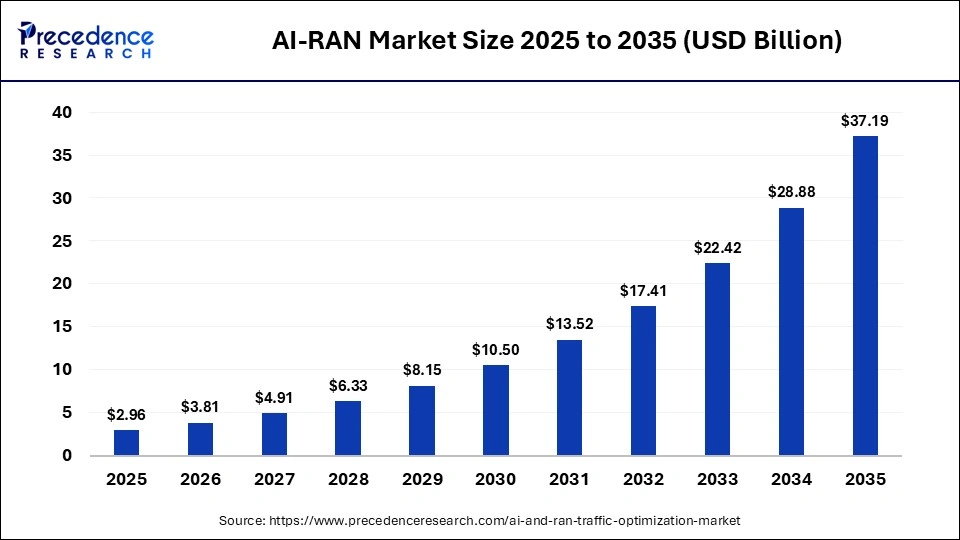 AI-RAN Market Size 2025 to 2035