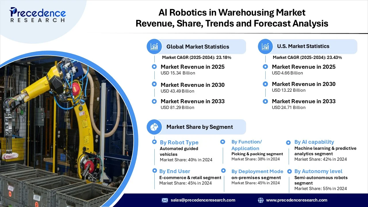 AI Robotics in Warehousing Market Revenue Statistics