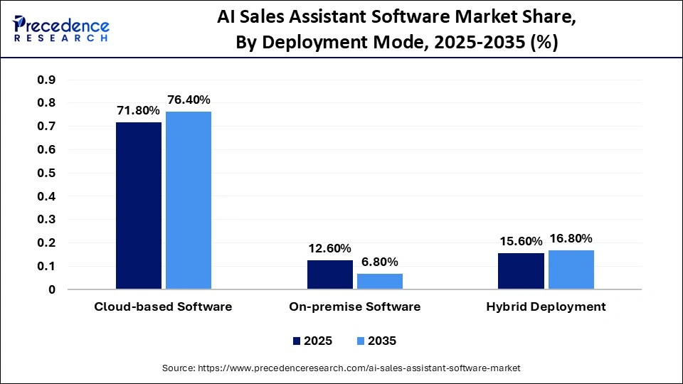 AI Sales Assistant Software Market Share, By Deployment Mode, 2025-2035 (%)