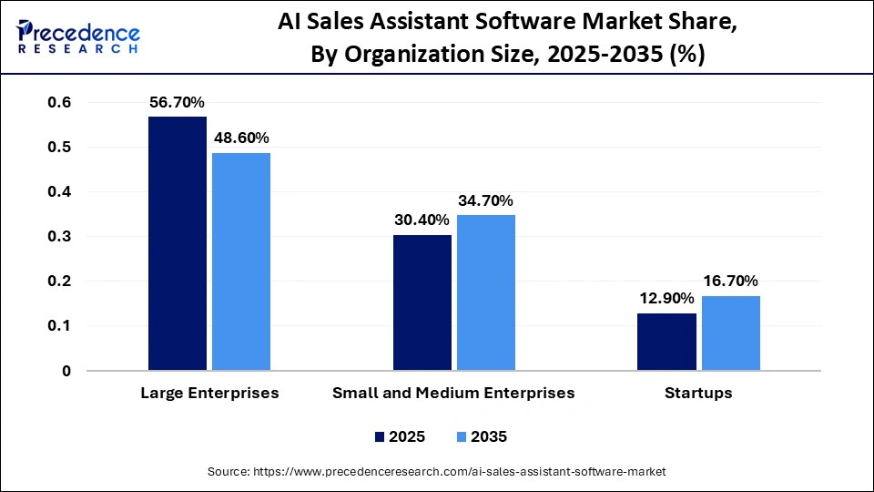 AI Sales Assistant Software Market Share, By Organization Size, 2025-2035 (%)