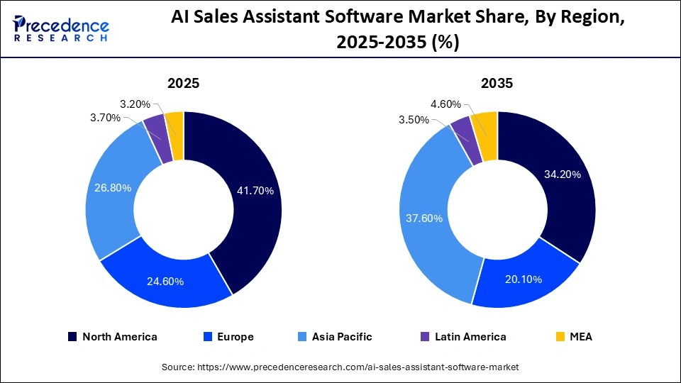AI Sales Assistant Software Market Share, By Region, 2025-2035 (%)