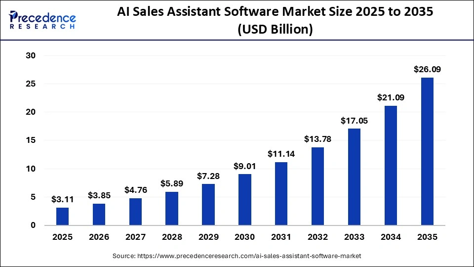 AI Sales Assistant Software Market Size 2025 to 2035 AI Sales Assistant Software Market Size 2025 to 2035
