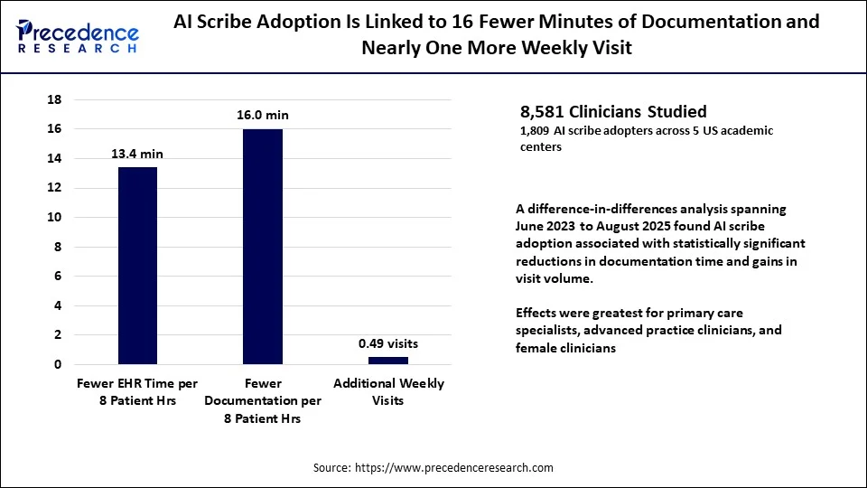 ai scribe adoption is linked to 16 fewer minutes of documentation and nearly one more weekly visit