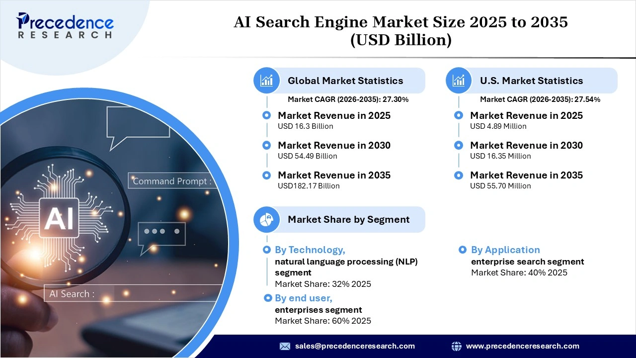 AI Search Engine Market Revenue Statistics