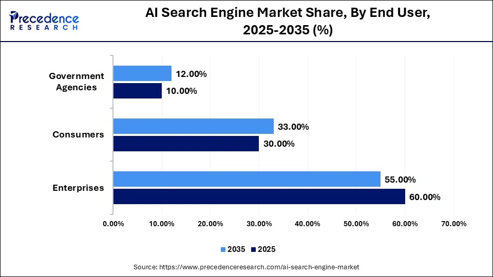 AI Search Engine Market Share, By End User, 2025-2035 (%)