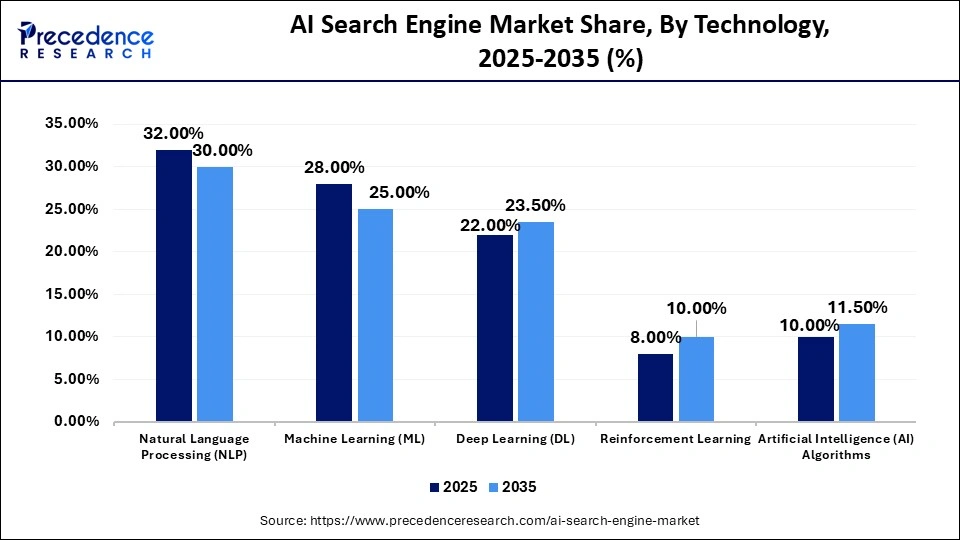 AI Search Engine Market Share, By Technology, 2025-2035 (%)