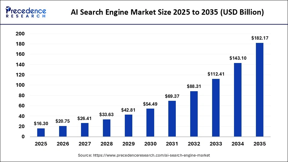 AI Search Engine Market Size 2025 to 2035