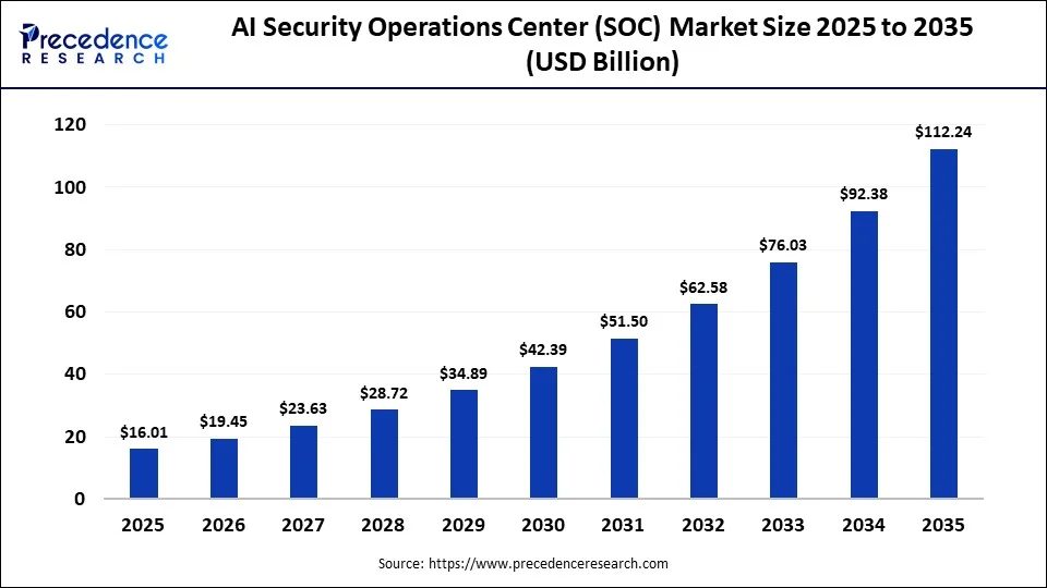 AI Security Operations Center (SOC) Market Size 2025 to 2035