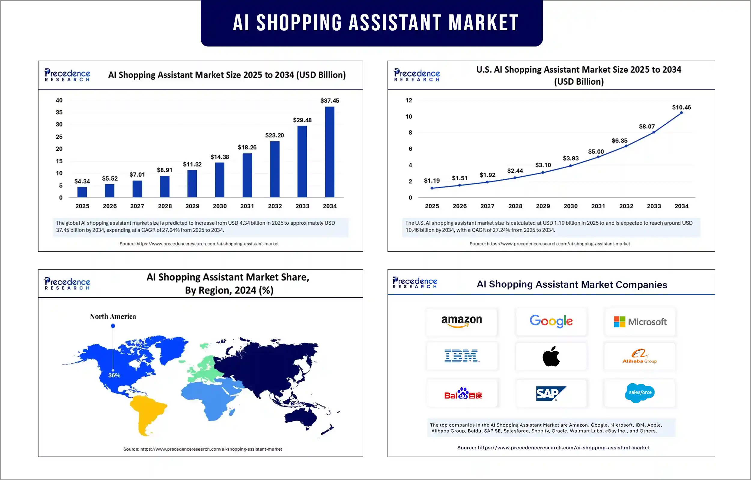 AI Shopping Assistant Market Revenue Statistics