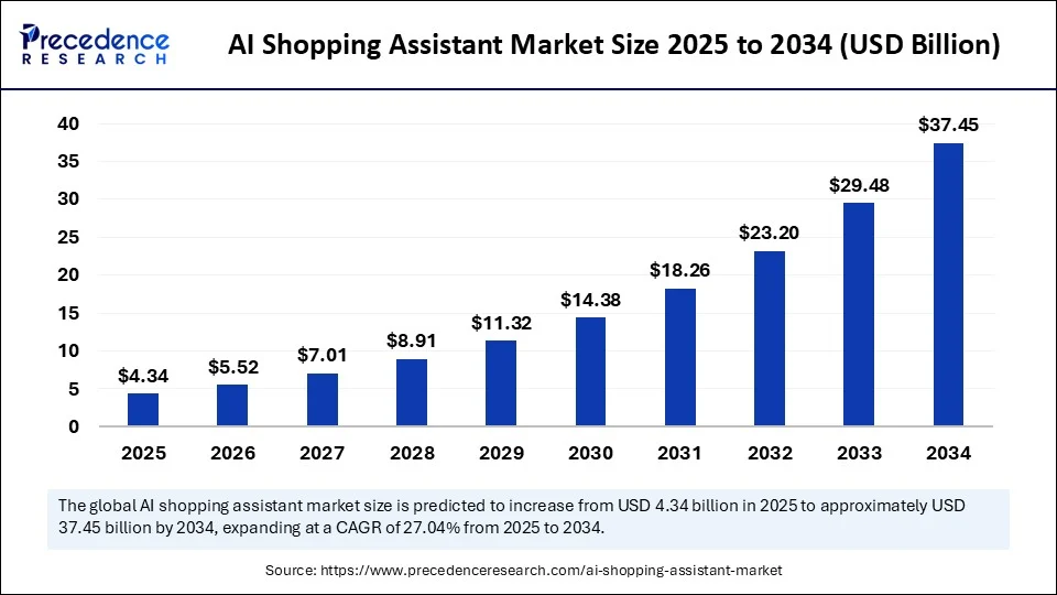 AI Shopping Assistant Market Size 2025 to 2034 
