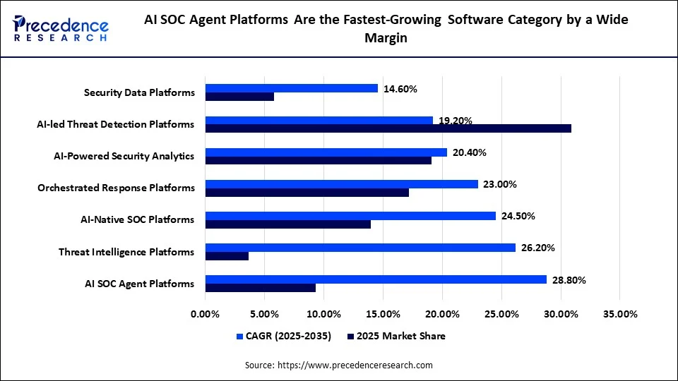 AI SOC Agent Platforms Are the Fastest-Growing Software Category by a Wide Margin