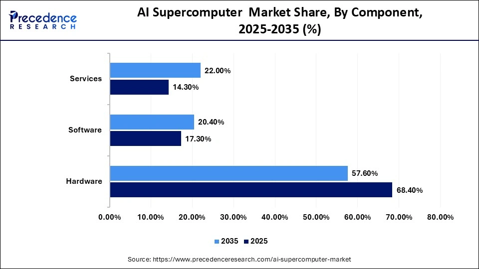 AI Supercomputer  Market Share, By Component, 2025-2035 (%)