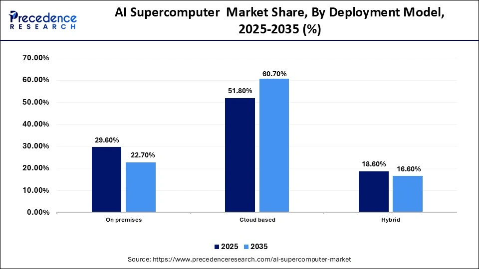 AI Supercomputer  Market Share, By Deployment Model, 2025-2035 (%)