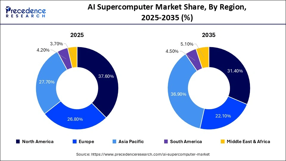 AI Supercomputer Market Share, By Component, 2025-2035 (%)