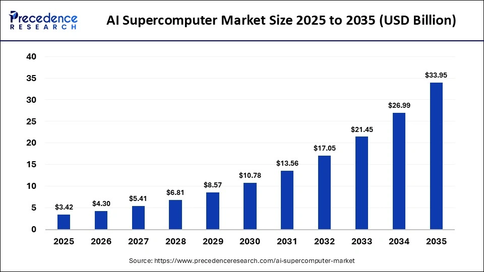AI Supercomputer Market Size 2025 to 2035