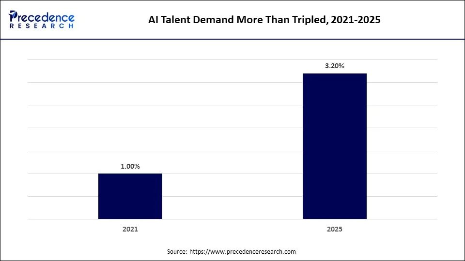 AI Talent Demand More Than Tripled, 2021-2025