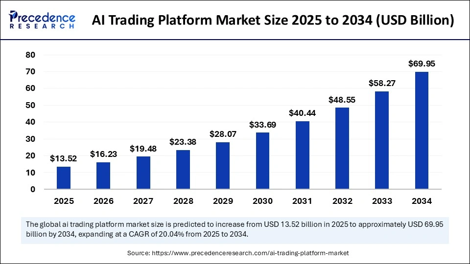 AI Trading Platform Market Size 2025 to 2034