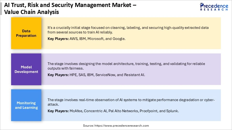 AI Trust, Risk and Security Management Market Value Chain