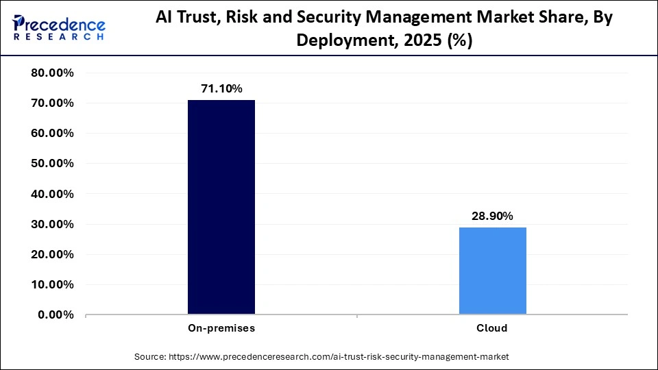 AI Trust, Risk and Security Management MarketÃ¢â¬Â¯Share, By Deployment, 2025 (%)