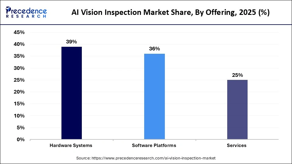 AI Vision Inspection Market Share, By Offering, 2025 (%)