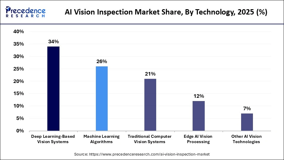 AI Vision Inspection Market Share, By Technology, 2025 (%)