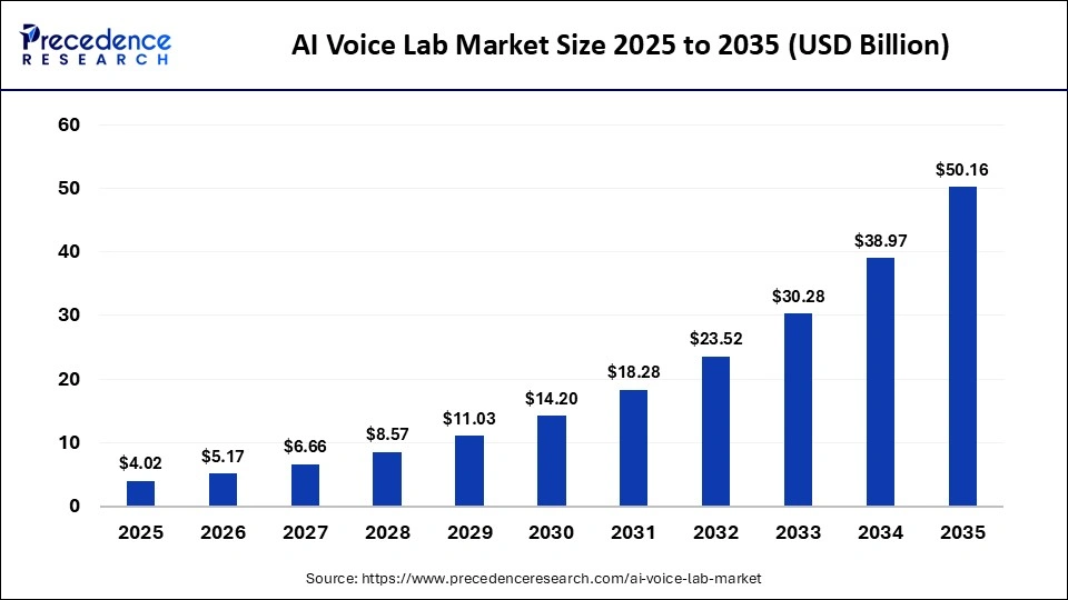 AI Voice Lab Market Size 2025 to 2035