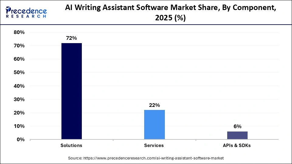 AI Writing Assistant Software Market Share, By Component, 2025 (%)
