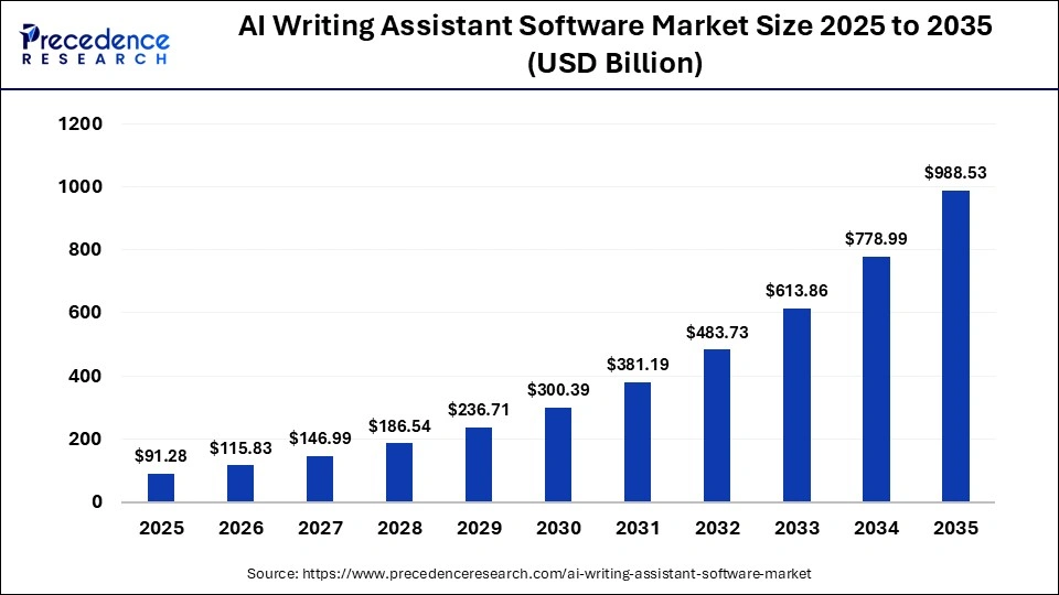 AI Writing Assistant Software Market Size 2025 to 2035