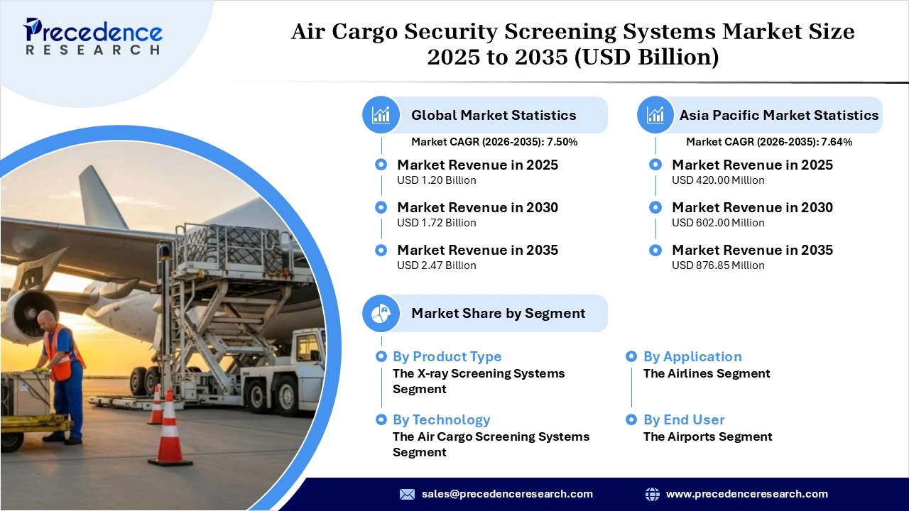Air Cargo Security Screening Systems Market Revenue Statistics