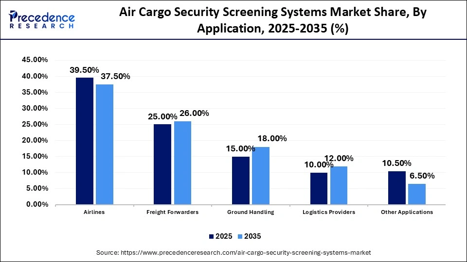 Air Cargo Security Screening Systems Market Share, By Application, 2025-2035 (%)