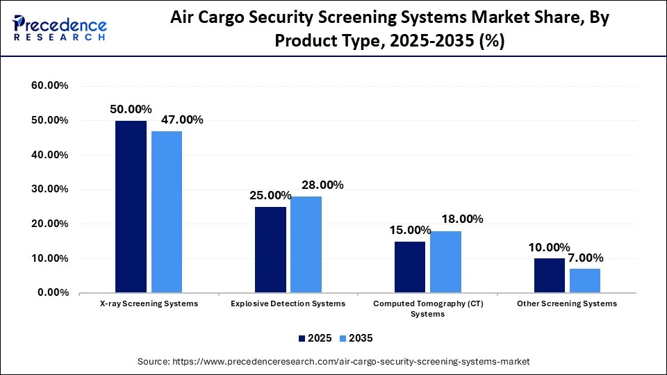 Air Cargo Security Screening Systems Market Share, By Product Type, 2025-2035 (%)