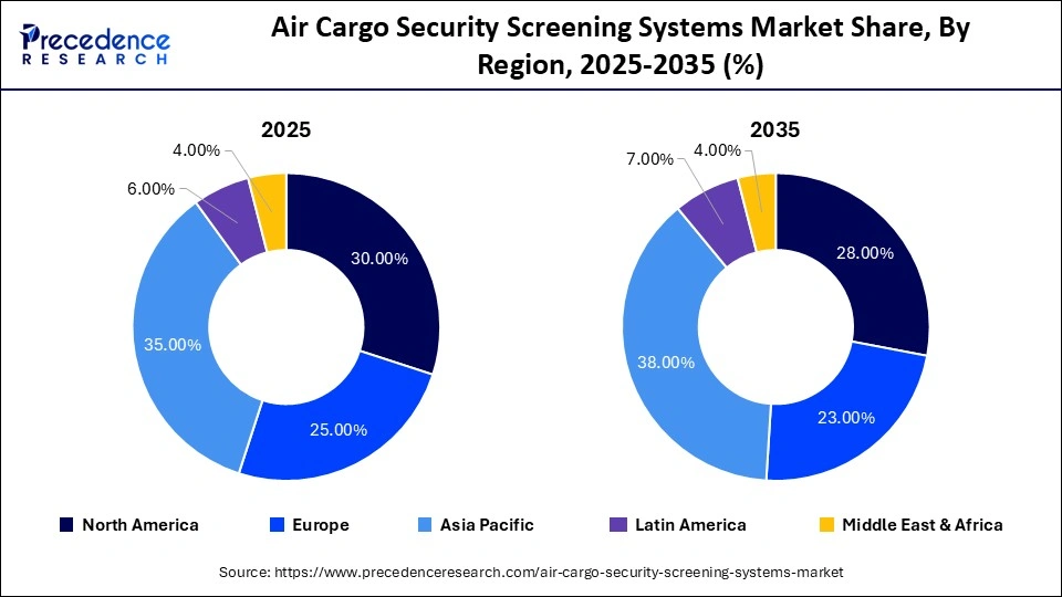 Air Cargo Security Screening Systems Market Share, By Region, 2025-2035 (%)
