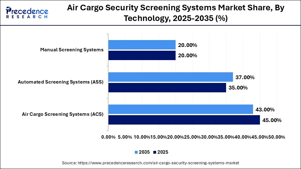 Air Cargo Security Screening Systems Market Share, By Technology, 2025-2035 (%)
