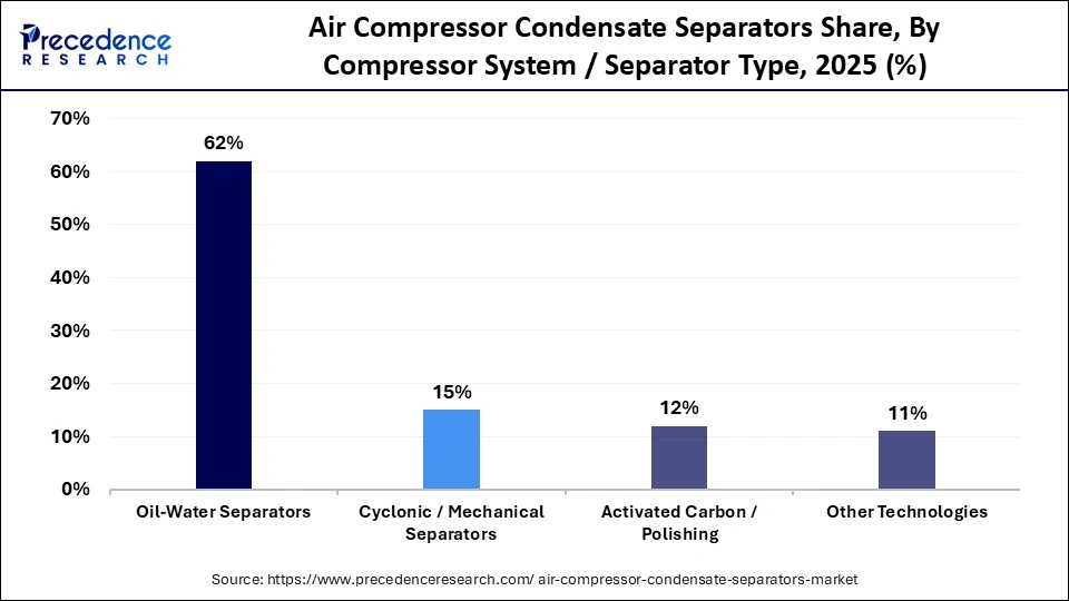 Air Compressor Condensate Separators Share, By Compressor System / Separator Type, 2025 (%)