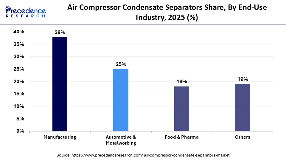 Air Compressor Condensate Separators Share, By End-Use Industry, 2025 (%)